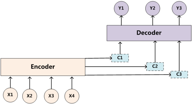 引入注意力模型的Encoder-Decoder框架