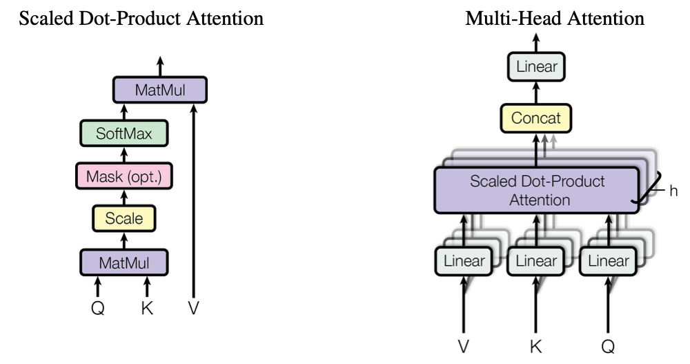 Scaled Dot-Product Attention VS Multi-Head Attention
