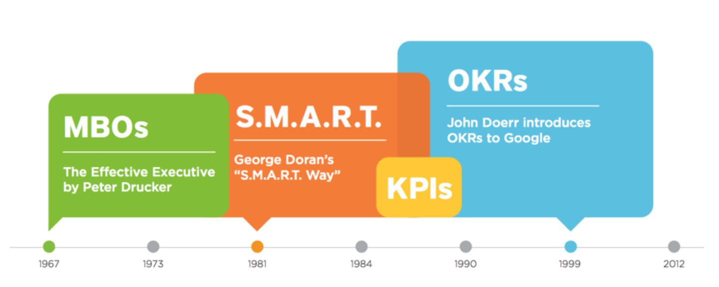 MBO->KPI->OKR的进化历程