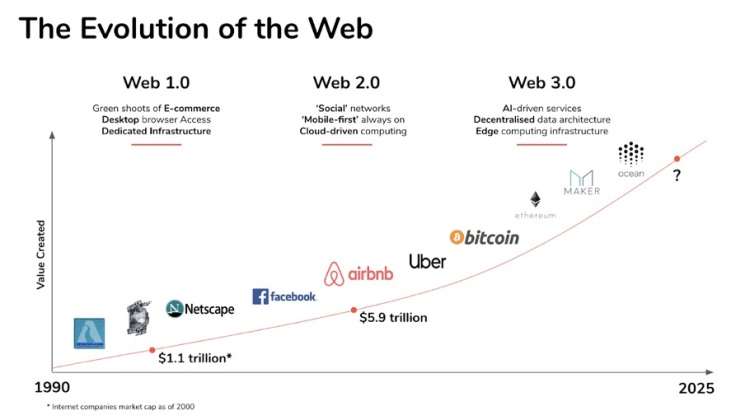 the evoluation of the web