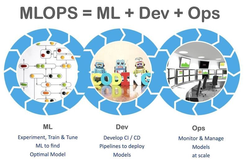 MLOps=ML+Dev+Ops