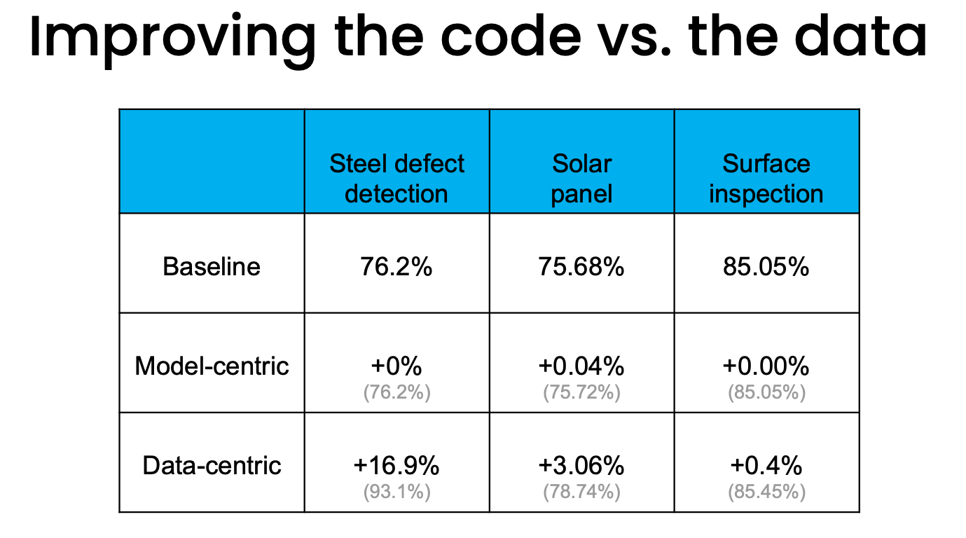 improving the code vs the data
