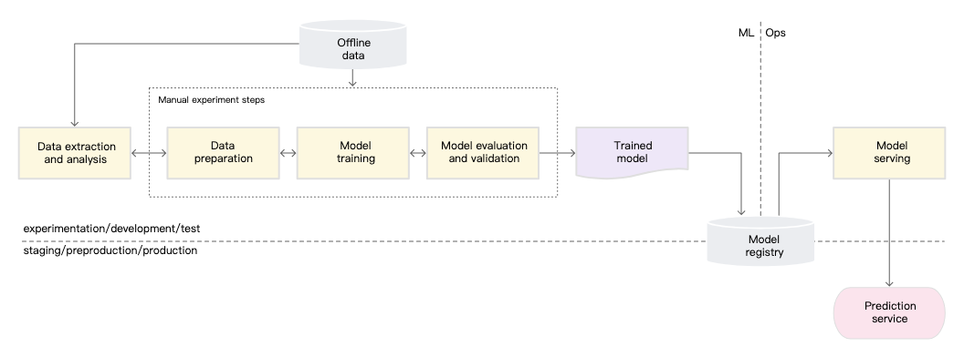 将模型用作预测服务的手动机器学习步骤