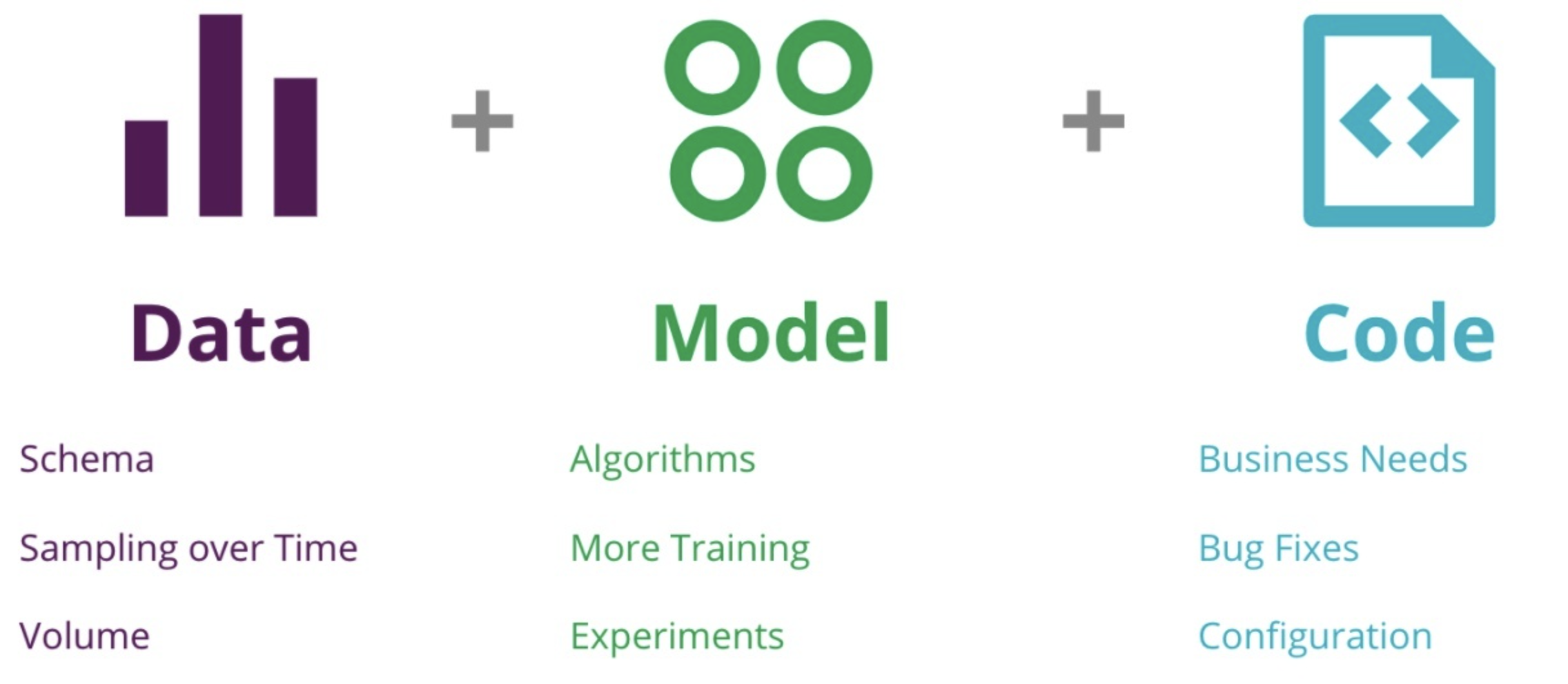 机器学习系统组成Data+Model+Code