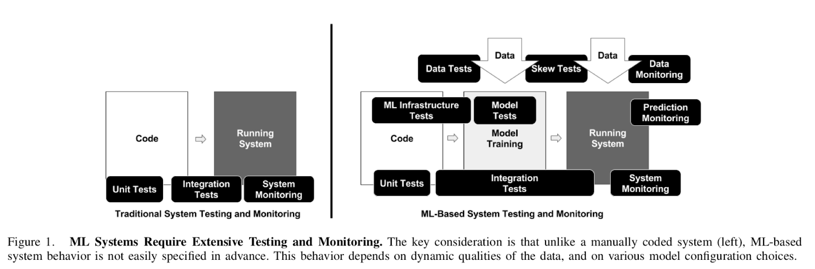 传统的系统测试和监控 VS 基于ML的系统测试和监控