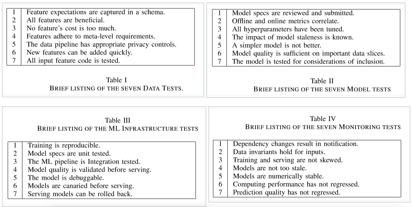 Google Data/Model/Infra/Monitor监控列表