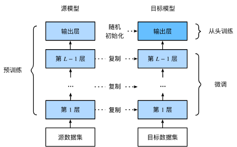 微调