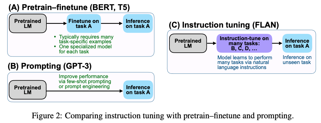 pretrain–finetune and prompting and instruction Tuning